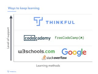 Ways to keep learningLevelofsupport
Learning methods
 