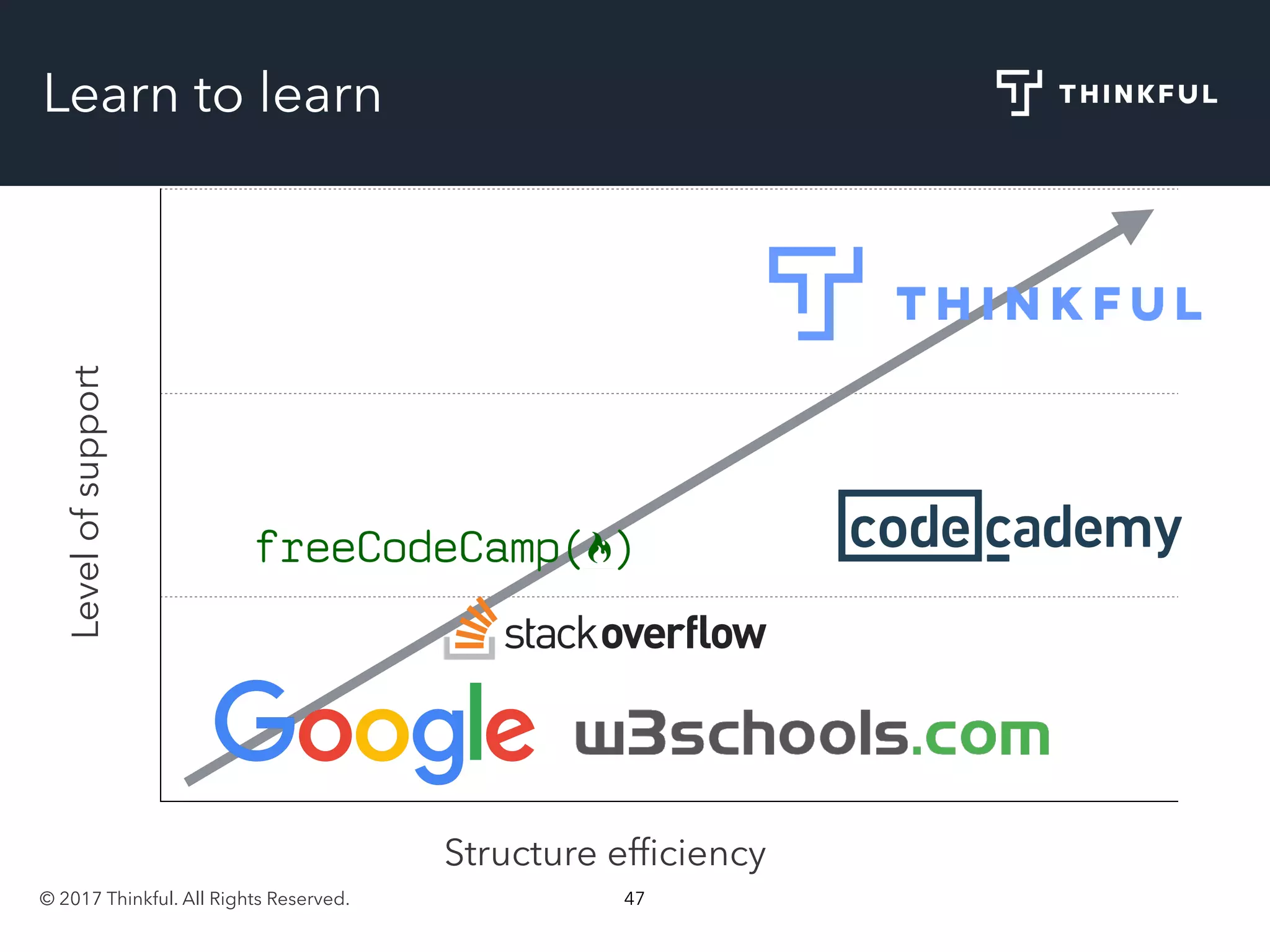 © 2017 Thinkful. All Rights Reserved. 47
Learn to learnLevelofsupport
Structure efﬁciency
 