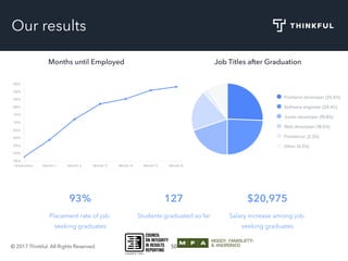 © 2017 Thinkful. All Rights Reserved. 50
Our results
Job Titles after GraduationMonths until Employed
 