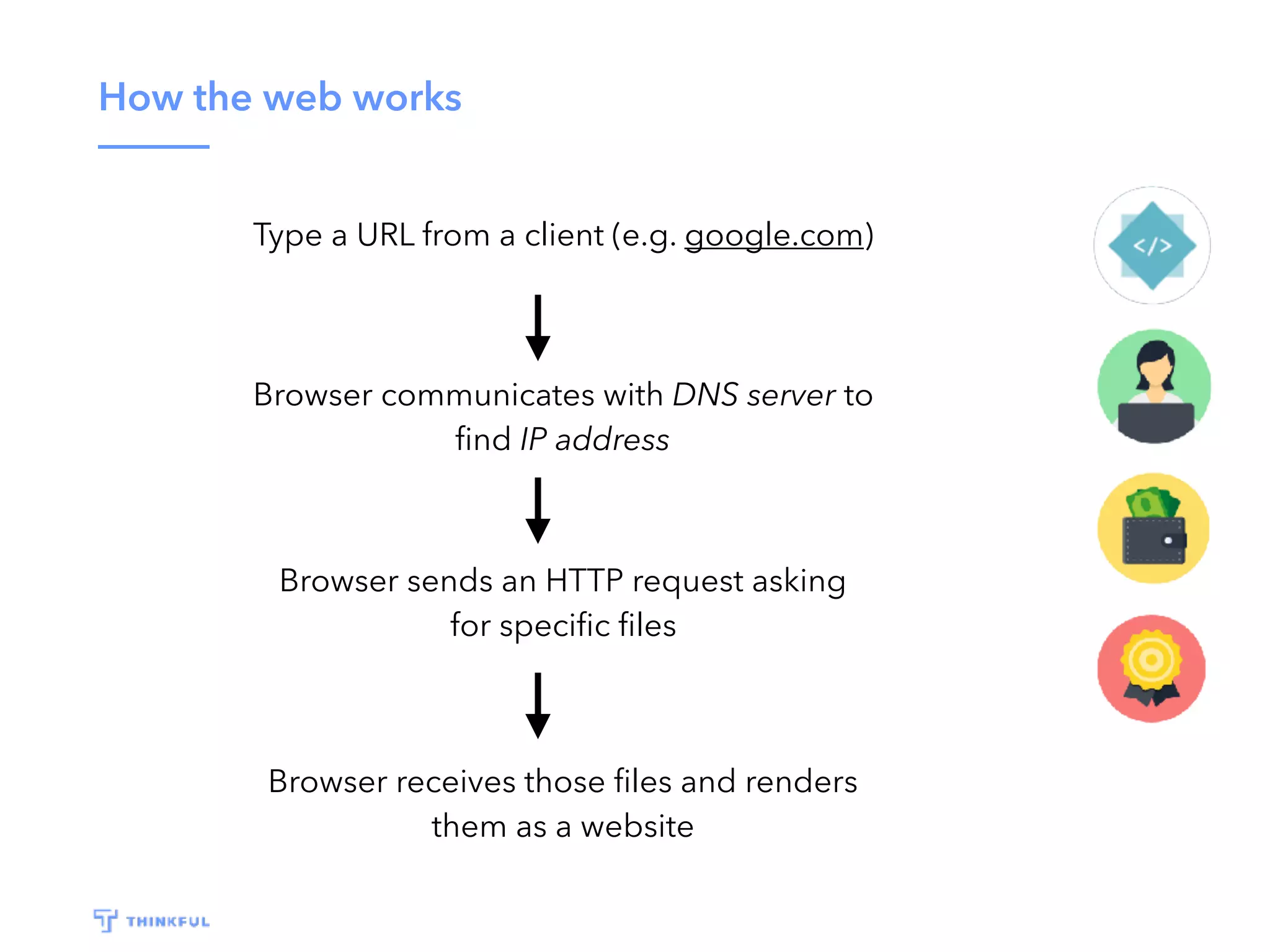 How the web works
Type a URL from a client (e.g. google.com)
Browser communicates with DNS server to
ﬁnd IP address
Browser sends an HTTP request asking
for speciﬁc ﬁles
Browser receives those ﬁles and renders
them as a website
 