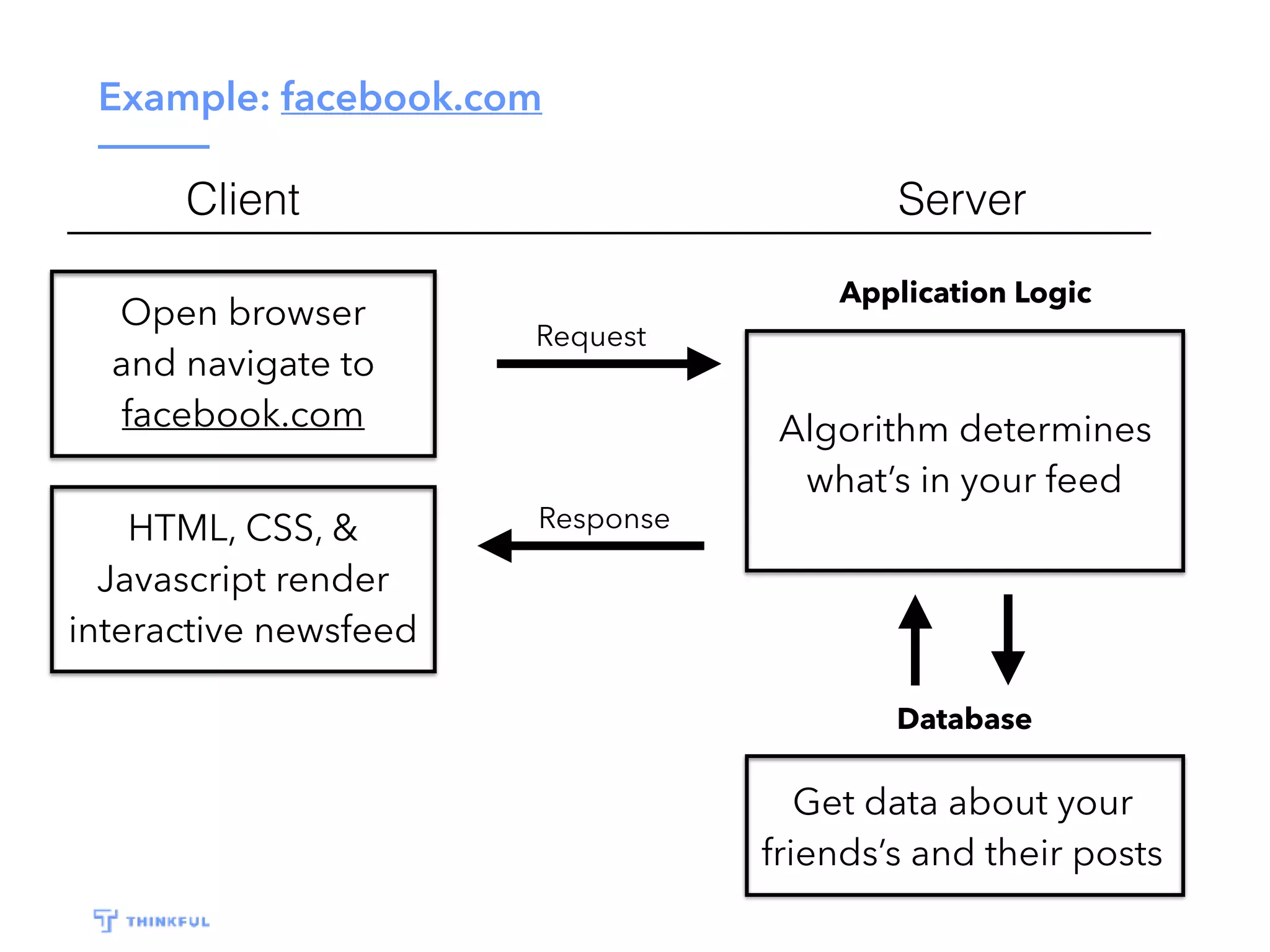 Example: facebook.com
HTML, CSS, &
Javascript render
interactive newsfeed
Algorithm determines
what’s in your feed
Request
Get data about your
friends’s and their posts
Open browser
and navigate to
facebook.com
Application Logic
Database
Response
Client Server
 