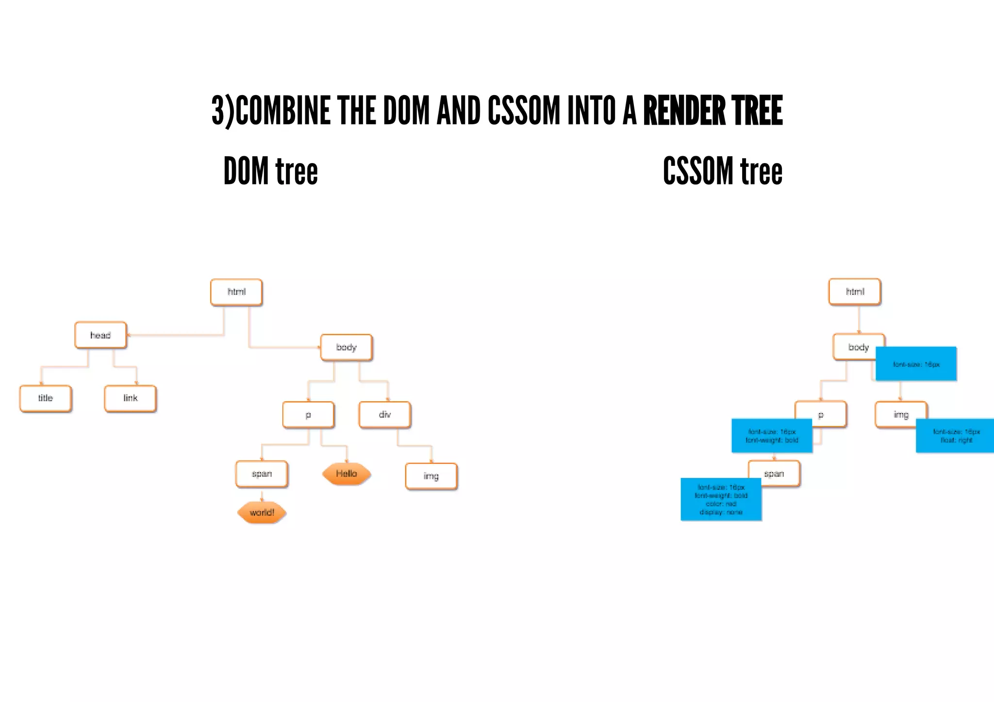 3)COMBINE THE DOM AND CSSOM INTO A RENDER TREE
DOM tree CSSOM tree
 
