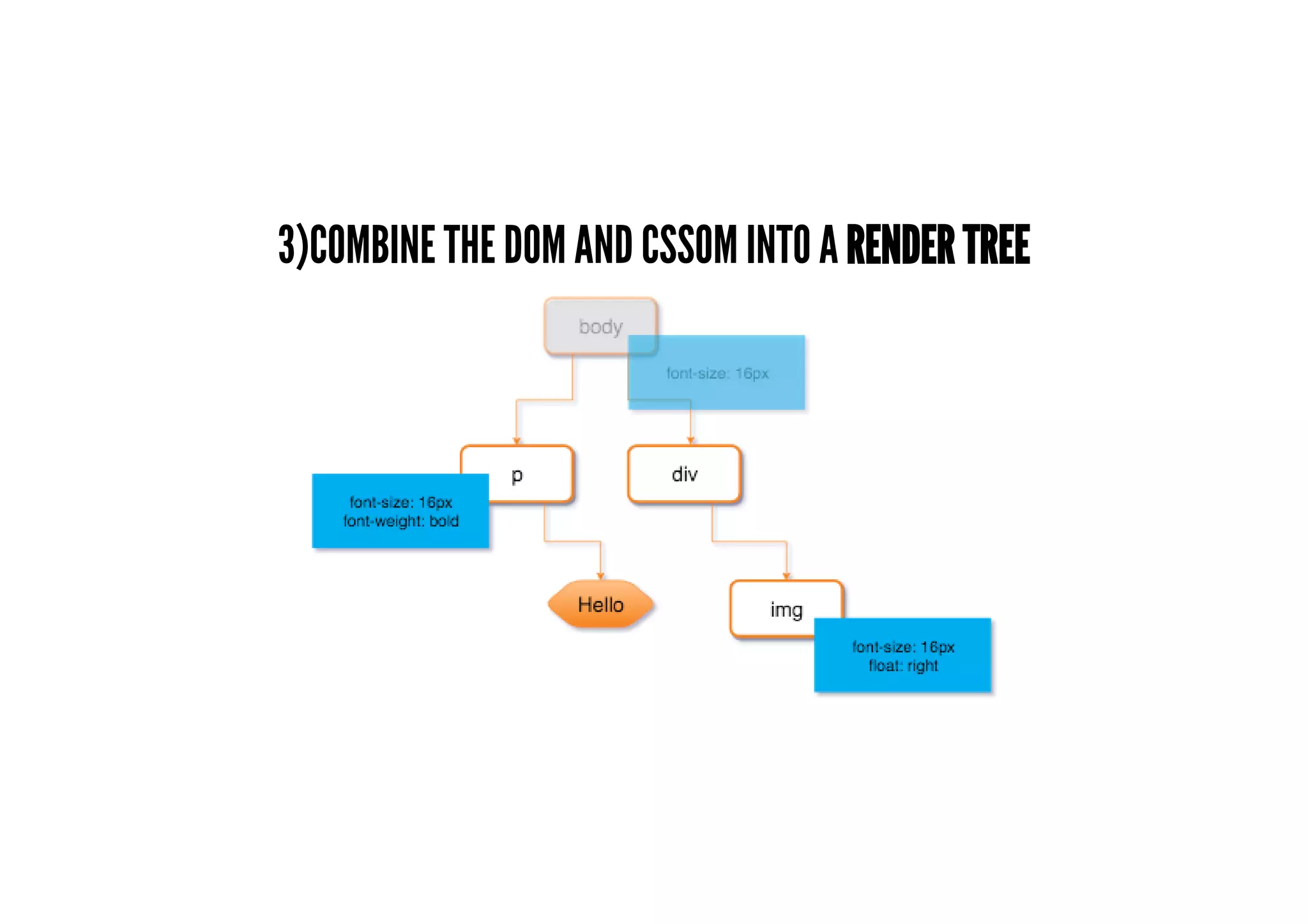 3)COMBINE THE DOM AND CSSOM INTO A RENDER TREE
 