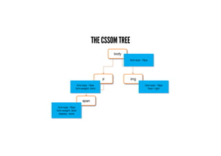 THE CSSOM TREE
 