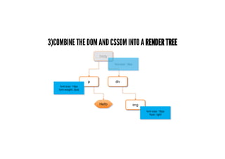 3)COMBINE THE DOM AND CSSOM INTO A RENDER TREE
 