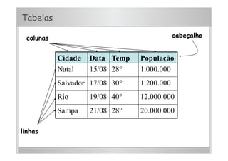 Tabelas
Cidade Data Temp População
Natal 15/08 28° 1.000.000
Salvador 17/08 30° 1.200.000
Rio 19/08 40° 12.000.000
Sampa 21/08 28° 20.000.000
colunas
linhas
cabeçalho
 