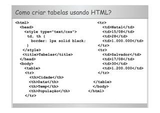 Como criar tabelas usando HTML?
<html>
<head>
<style type="text/css">
td, th {
border: 1px solid black;
}
</style>
<title>Tabelas</title>
</head>
<body>
<table>
<tr>
<th>Cidade</th>
<th>Data</th>
<th>Temp</th>
<th>População</th>
</tr>
<tr>
<td>Natal</td>
<td>15/08</td>
<td>28</td>
<td>1.000.000</td>
</tr>
<tr>
<td>Salvador</td>
<td>17/08</td>
<td>30</td>
<td>1.200.000</td>
</tr>
</table>
</body>
</html>
 