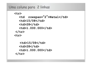 Uma coluna para 2 linhas
<tr>
<td rowspan=“2”>Natal</td>
<td>15/08</td>
<td>28</td>
<td>1.000.000</td>
</tr>
<tr>
<td>15/08</td>
<td>28</td>
<td>1.000.000</td>
</tr>
 