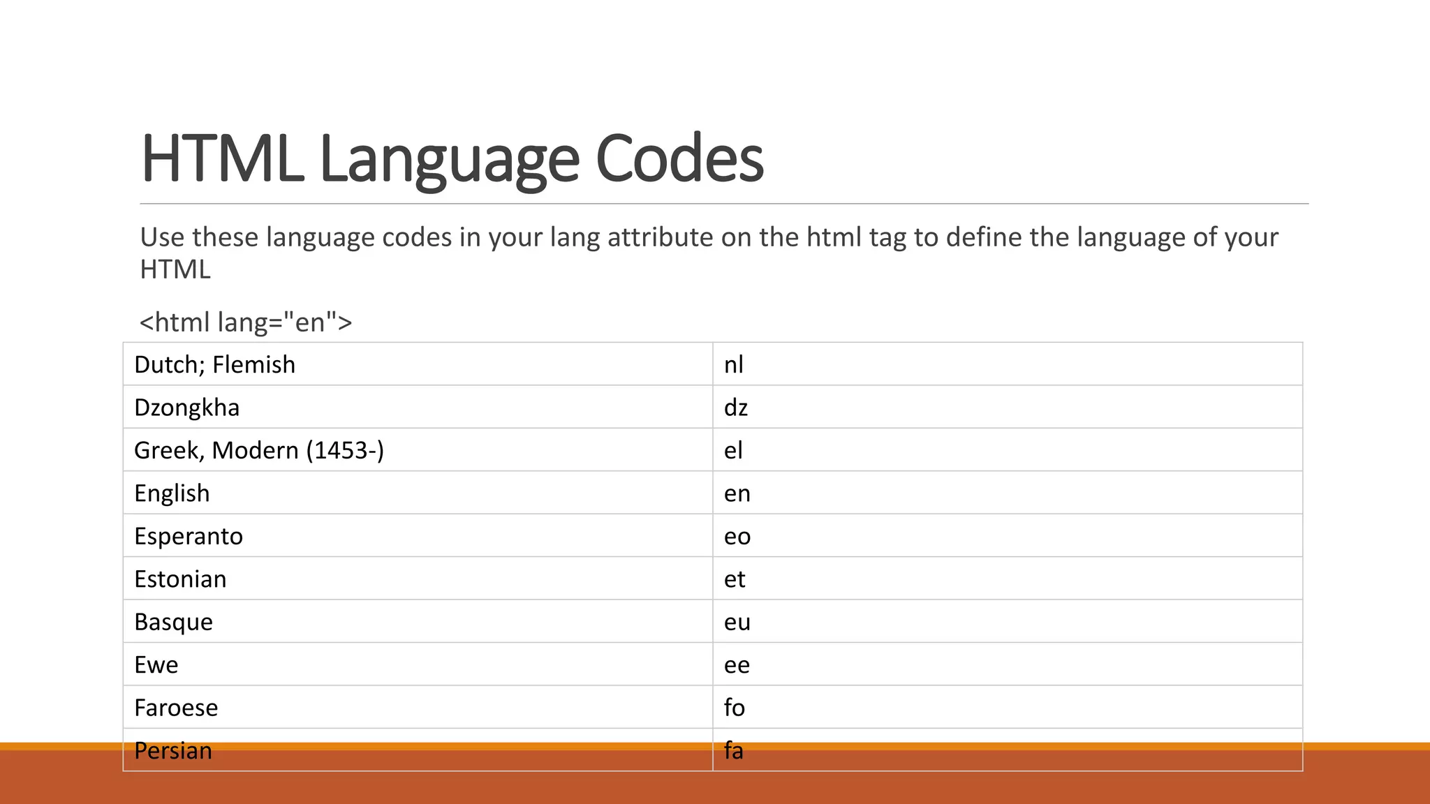 HTML Language Codes 
Use these language codes in your lang attribute on the html tag to define the language of your 
HTML 
<html lang="en"> 
Dutch; Flemish nl 
Dzongkha dz 
Greek, Modern (1453-) el 
English en 
Esperanto eo 
Estonian et 
Basque eu 
Ewe ee 
Faroese fo 
Persian fa 
 