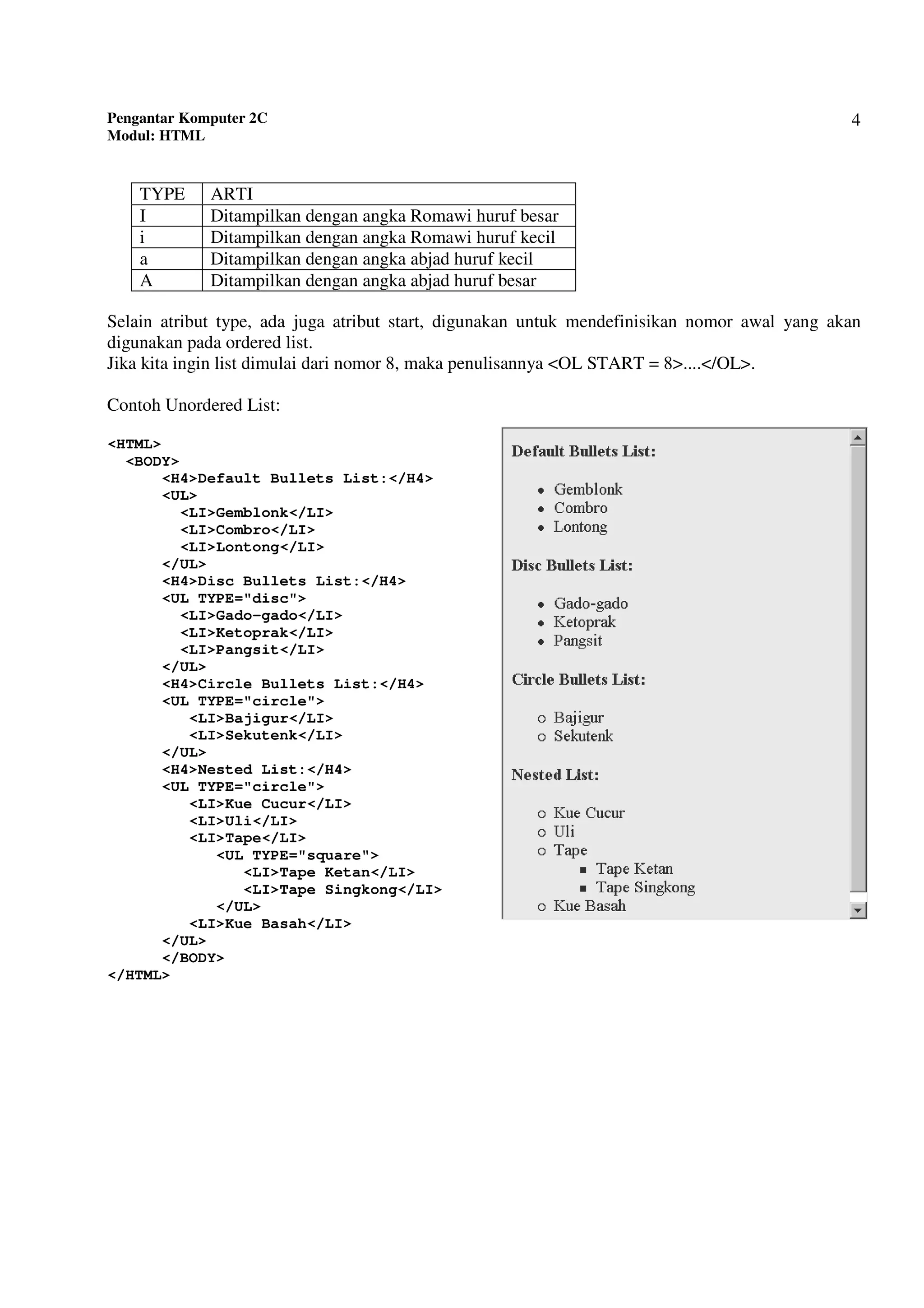Pengantar Komputer 2C
Modul: HTML
4
Selain atribut type, ada juga atribut start, digunakan untuk mendefinisikan nomor awal yang akan
digunakan pada ordered list.
Jika kita ingin list dimulai dari nomor 8, maka penulisannya <OL START = 8>....</OL>.
Contoh Unordered List:
<HTML>
<BODY>
<H4>Default Bullets List:</H4>
<UL>
<LI>Gemblonk</LI>
<LI>Combro</LI>
<LI>Lontong</LI>
</UL>
<H4>Disc Bullets List:</H4>
<UL TYPE="disc">
<LI>Gado-gado</LI>
<LI>Ketoprak</LI>
<LI>Pangsit</LI>
</UL>
<H4>Circle Bullets List:</H4>
<UL TYPE="circle">
<LI>Bajigur</LI>
<LI>Sekutenk</LI>
</UL>
<H4>Nested List:</H4>
<UL TYPE="circle">
<LI>Kue Cucur</LI>
<LI>Uli</LI>
<LI>Tape</LI>
<UL TYPE="square">
<LI>Tape Ketan</LI>
<LI>Tape Singkong</LI>
</UL>
<LI>Kue Basah</LI>
</UL>
</BODY>
</HTML>
TYPE ARTI
I Ditampilkan dengan angka Romawi huruf besar
i Ditampilkan dengan angka Romawi huruf kecil
a Ditampilkan dengan angka abjad huruf kecil
A Ditampilkan dengan angka abjad huruf besar
 