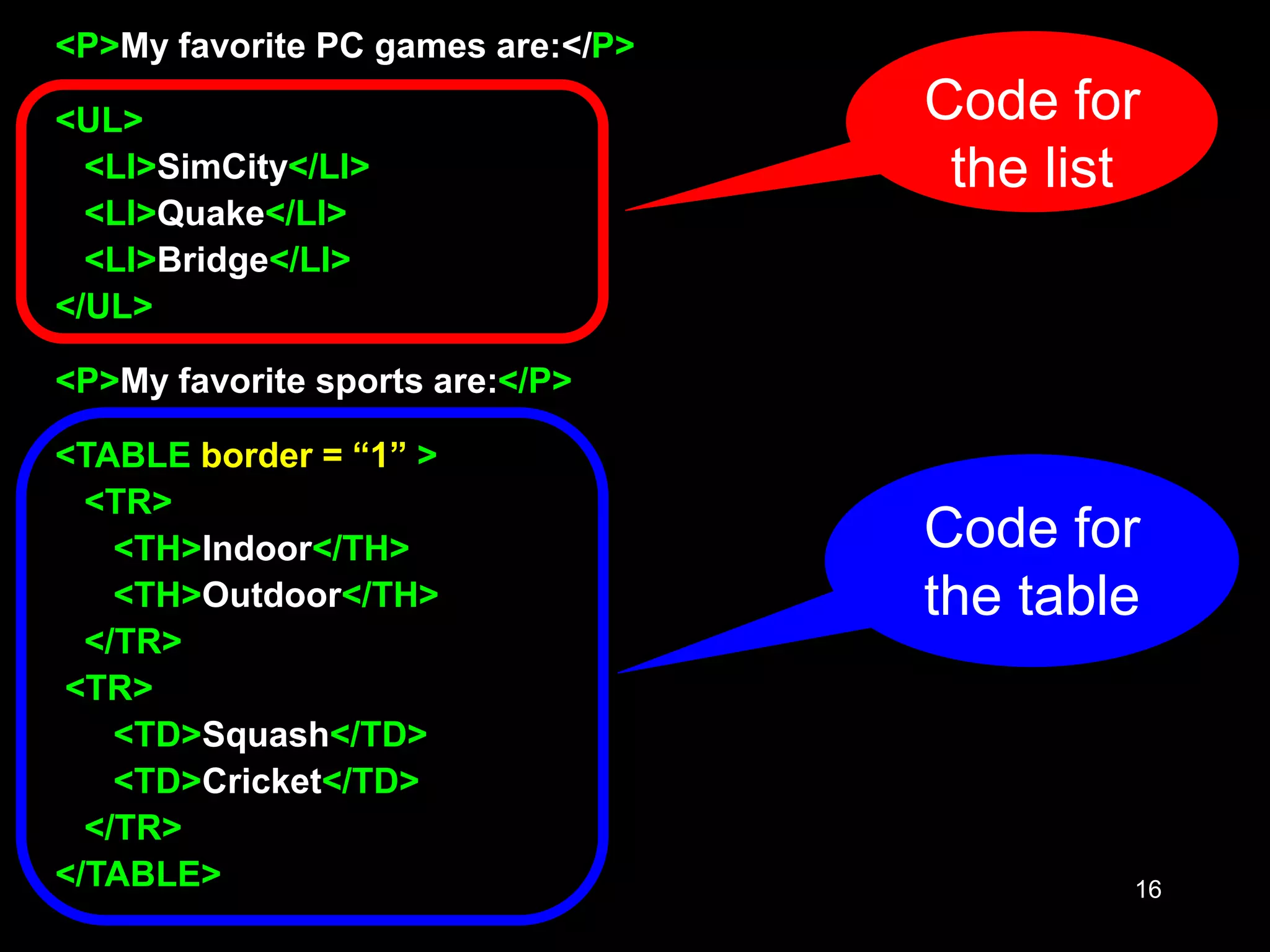 16
<P>My favorite PC games are:</P>
<UL>
<LI>SimCity</LI>
<LI>Quake</LI>
<LI>Bridge</LI>
</UL>
<P>My favorite sports are:</P>
<TABLE border = “1” >
<TR>
<TH>Indoor</TH>
<TH>Outdoor</TH>
</TR>
<TR>
<TD>Squash</TD>
<TD>Cricket</TD>
</TR>
</TABLE>
Code for
the list
Code for
the table
 