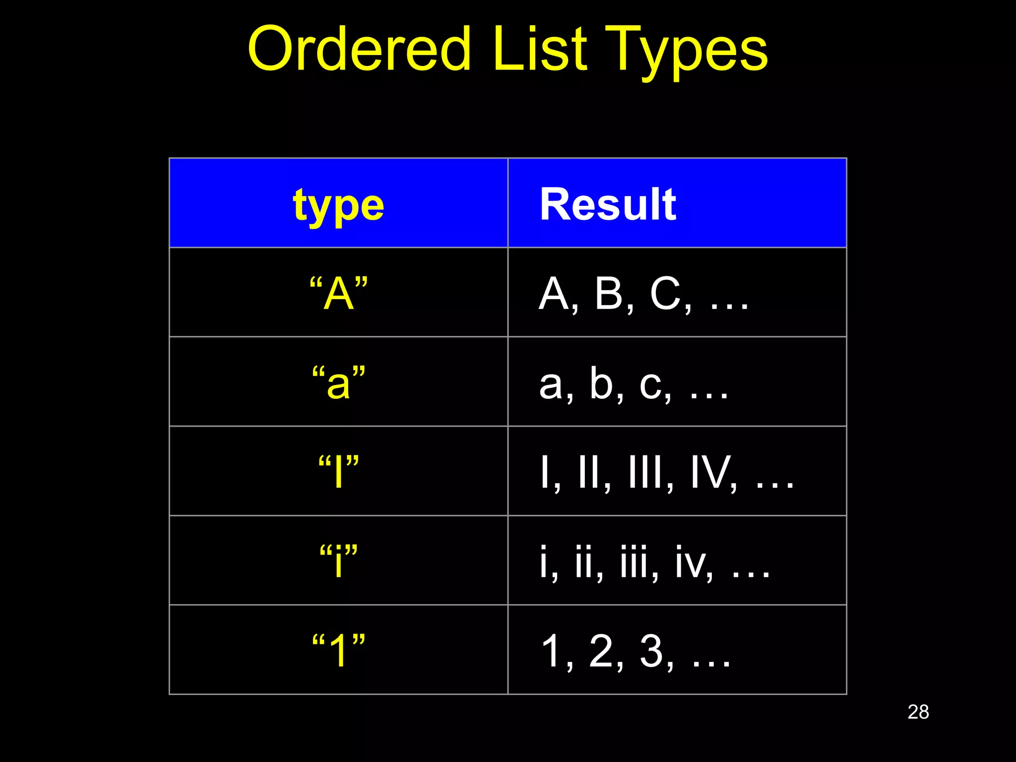 28
Ordered List Types
type Result
“A” A, B, C, …
“a” a, b, c, …
“I” I, II, III, IV, …
“i” i, ii, iii, iv, …
“1” 1, 2, 3, …
 