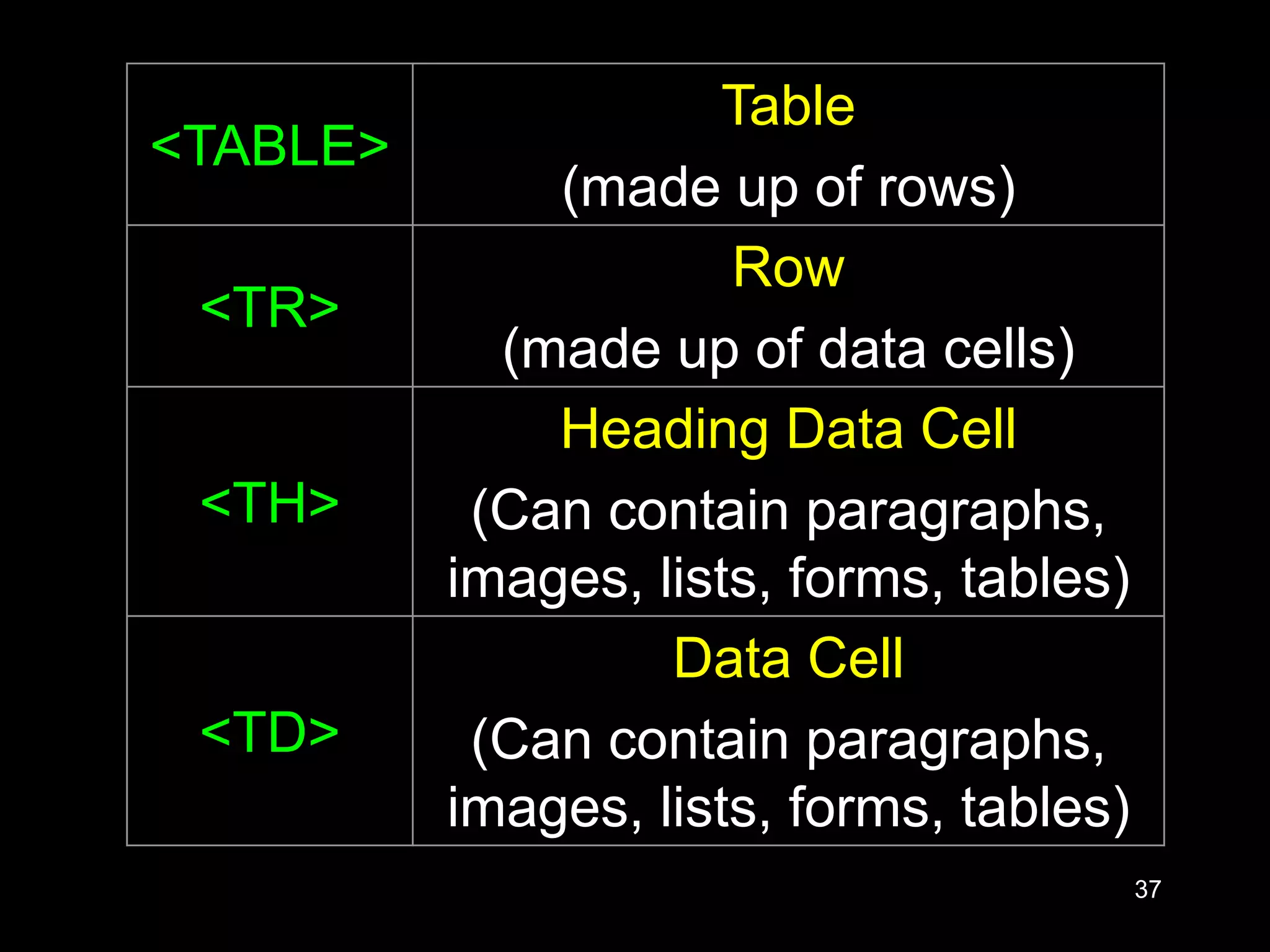 37
<TABLE>
Table
(made up of rows)
<TR>
Row
(made up of data cells)
<TH>
Heading Data Cell
(Can contain paragraphs,
images, lists, forms, tables)
<TD>
Data Cell
(Can contain paragraphs,
images, lists, forms, tables)
 