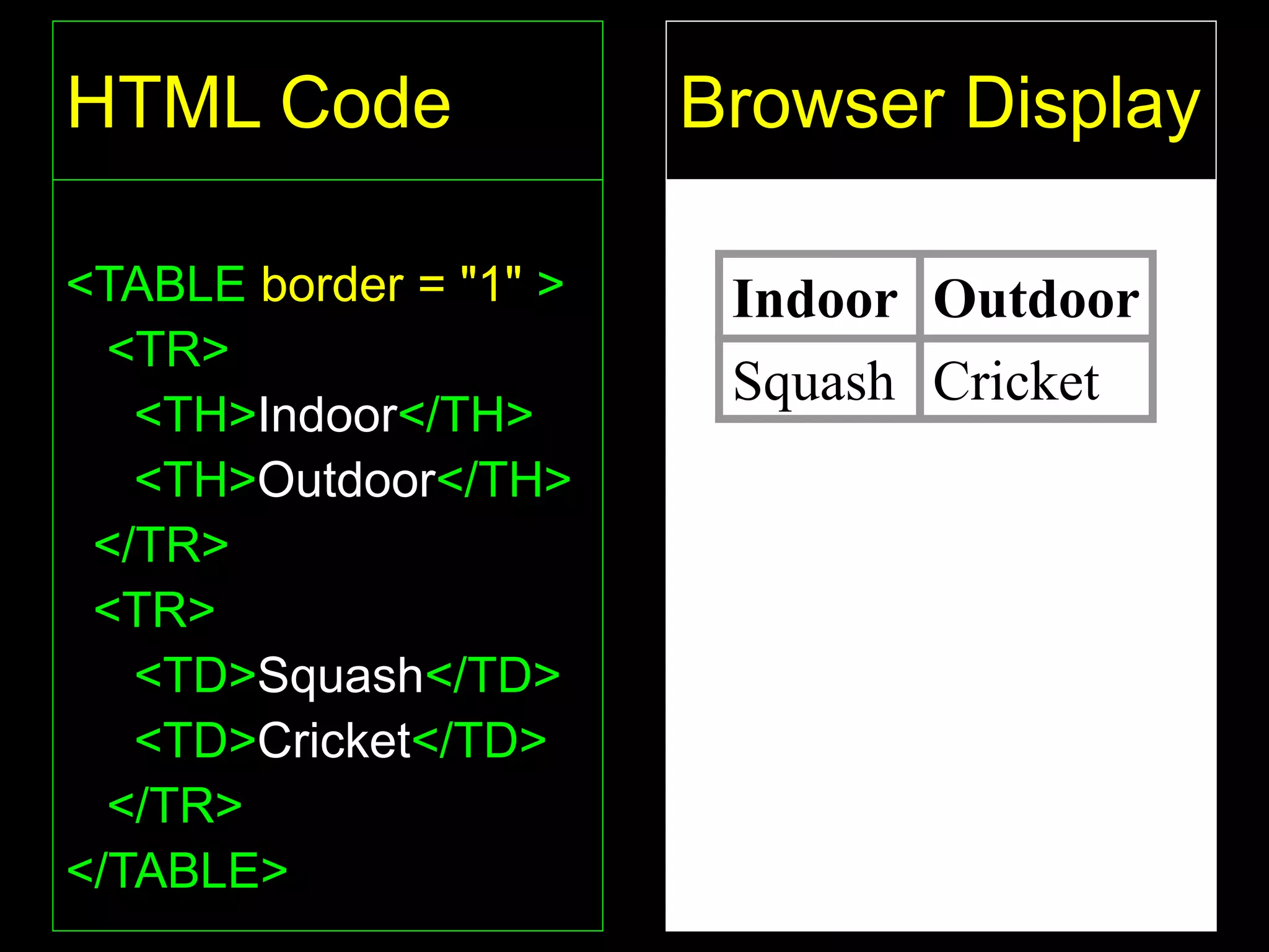 39
HTML Code
<TABLE border = "1" >
<TR>
<TH>Indoor</TH>
<TH>Outdoor</TH>
</TR>
<TR>
<TD>Squash</TD>
<TD>Cricket</TD>
</TR>
</TABLE>
Browser Display
Indoor Outdoor
Squash Cricket
 