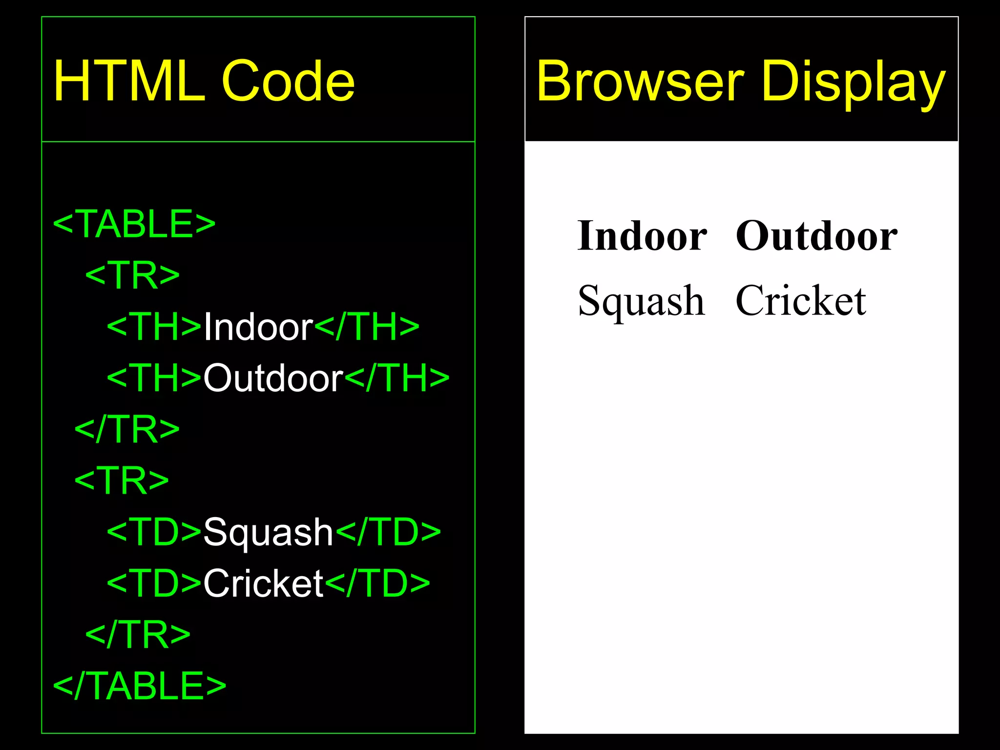 40
HTML Code
<TABLE>
<TR>
<TH>Indoor</TH>
<TH>Outdoor</TH>
</TR>
<TR>
<TD>Squash</TD>
<TD>Cricket</TD>
</TR>
</TABLE>
Browser Display
Indoor Outdoor
Squash Cricket
 