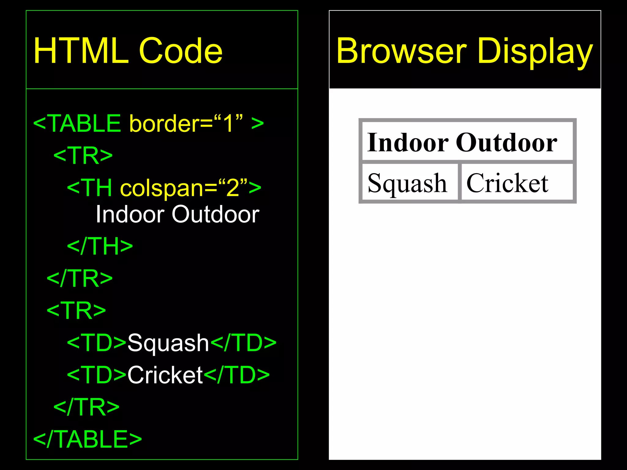 44
HTML Code
<TABLE border=“1” >
<TR>
<TH colspan=“2”>
Indoor Outdoor
</TH>
</TR>
<TR>
<TD>Squash</TD>
<TD>Cricket</TD>
</TR>
</TABLE>
Browser Display
Indoor Outdoor
Squash Cricket
 