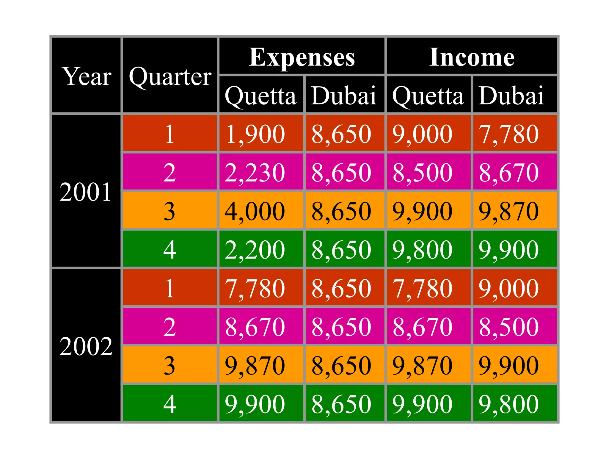 45
Year Quarter
Expenses Income
Quetta Dubai Quetta Dubai
2001
1 1,900 8,650 9,000 7,780
2 2,230 8,650 8,500 8,670
3 4,000 8,650 9,900 9,870
4 2,200 8,650 9,800 9,900
2002
1 7,780 8,650 7,780 9,000
2 8,670 8,650 8,670 8,500
3 9,870 8,650 9,870 9,900
4 9,900 8,650 9,900 9,800
 