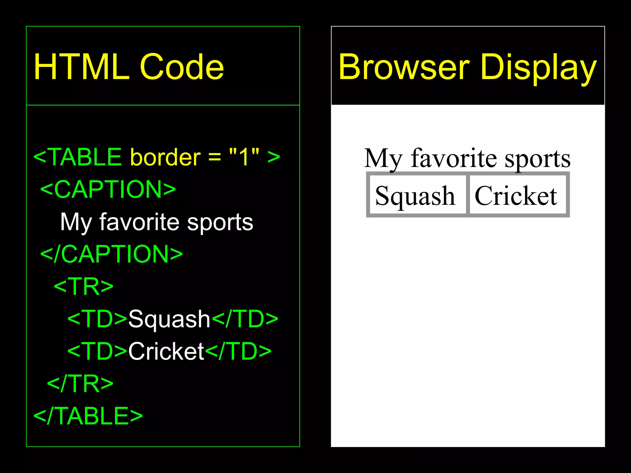 46
HTML Code
<TABLE border = "1" >
<CAPTION>
My favorite sports
</CAPTION>
<TR>
<TD>Squash</TD>
<TD>Cricket</TD>
</TR>
</TABLE>
Browser Display
Squash Cricket
My favorite sports
 