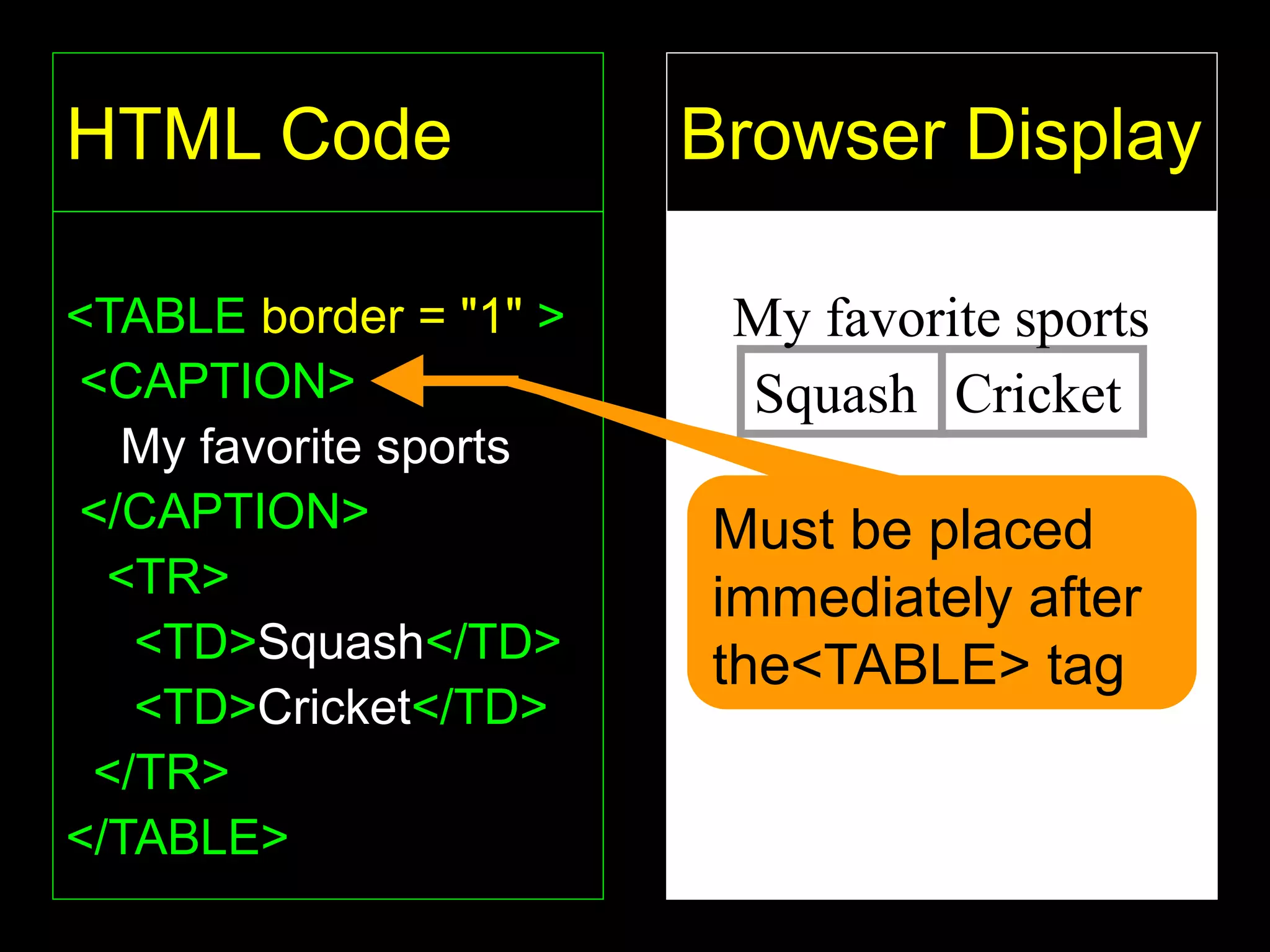 47
HTML Code
<TABLE border = "1" >
<CAPTION>
My favorite sports
</CAPTION>
<TR>
<TD>Squash</TD>
<TD>Cricket</TD>
</TR>
</TABLE>
Browser Display
Squash Cricket
My favorite sports
Must be placed
immediately after
the<TABLE> tag
 