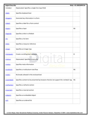 Digital Describe Mob: +91-8905890156
6, Dore Nagar, Near Sevashram Railway Crossing, Under Flyover Udaipur, Rajasthan 313001 | www.digitaldescribe.com
<isindex> Deprecated. Specifies a single-line input field
<kbd> Specifies keyboard text
<keygen> Generate key information in a form
<label> Specifies a label for a form control
<layer> Specifies a layer NS
<legend> Specifies a title in a fieldset
<li> Specifies a list item
<link> Specifies a resource reference
<map> Specifies an image map
<marquee> Create a scrolling-text marquee IE
<menu> Deprecated. Specifies a menu list
<meta> Specifies meta information
<multicol> Specifies a multicolumn text flow NS
<nobr> No breaks allowed in the enclosed text
<noembed> Specifies content to be presented by browsers that do not support the <embed> tag NS
<noframes> Specifies a noframe section
<noscript> Specifies a noscript section
<object> Specifies an embedded object
<ol> Specifies an ordered list
 