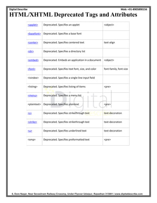 Digital Describe Mob: +91-8905890156
6, Dore Nagar, Near Sevashram Railway Crossing, Under Flyover Udaipur, Rajasthan 313001 | www.digitaldescribe.com
HTML/XHTML Deprecated Tags and Attributes
<applet> Deprecated. Specifies an applet <object>
<basefont> Deprecated. Specifies a base font
<center> Deprecated. Specifies centered text text-align
<dir> Deprecated. Specifies a directory list
<embed> Deprecated. Embeds an application in a document <object>
<font> Deprecated. Specifies text font, size, and color font-family, font-size
<isindex> Deprecated. Specifies a single-line input field
<listing> Deprecated. Specifies listing of items <pre>
<menu> Deprecated. Specifies a menu list
<plaintext> Deprecated. Specifies plaintext <pre>
<s> Deprecated. Specifies strikethrough text text-decoration
<strike> Deprecated. Specifies strikethrough text text-decoration
<u> Deprecated. Specifies underlined text text-decoration
<xmp> Deprecated. Specifies preformatted text <pre>
 