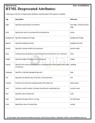 Digital Describe Mob: +91-8905890156
6, Dore Nagar, Near Sevashram Railway Crossing, Under Flyover Udaipur, Rajasthan 313001 | www.digitaldescribe.com
HTML Decprecated Attributes:
Following is the list of deprecated attributes and alternate CSS options available.
Tag Description Alternate
align Specifies positioning of an element text-align , float & vertical-
align
alink Specify the color of an active link or selected link active
background Specifies background image background-image
bgcolor Specifies background color background-color
border Specifies a border width of any element border-width
clear Indicates how the browser should display the line after the <br /> element clear
height Specifies height of body and other elements height
hspace Specifies the amount of whitespace or padding that should appear left orright
an element
padding
language Specifies scripting language being used type
link Specifies the default color of all links in the document link
nowrap Prevents the text from wrapping within that table cell white-space
start Indicate at what number a browser should start numbering a list counter-reset
text Specifies color of body text color
type Specifies the type of list in <li> tag list-style-type
vlink Specify the color of visited links visited
 