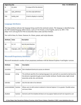 Digital Describe Mob: +91-8905890156
6, Dore Nagar, Near Sevashram Railway Crossing, Under Flyover Udaipur, Rajasthan 313001 | www.digitaldescribe.com
id id_name A unique id for the element
style style_definition An inline style definition
title tooltip_text A text to display in a tool tip
Language Attributes
The lang attribute indicates the language being used for the enclosed content. The language is identified using
the ISO standard language abbreviations, such as fr for French, en for English, and so on. RFC 1766
(http://www.ietf.org/rfc/rfc1766.txt) describes these codes and their formats.
Not valid in base, br, frame, frameset, hr, iframe, param, and script elements.
Attribute Value Description
dir ltr | rtl Sets the text direction
lang language_code Sets the language code
Microsoft Proprietary Attributes
Microsoft introduced a number of new proprietary attributes with the Internet Explorer 4 and higher versions.
Attribute Value Description
accesskey character Sets a keyboard shortcut to access an element
language string This attribute specifies the scripting language to be used with an associated script bound to
the element, typically through an event handler attribute. Possible values might include
javascript, jscript, vbs, and vbscript.
tabindex number Sets the tab order of an element
contenteditable boolean Allows users to edit content rendered in Internet Explorer 5.5 or greater. Possible values
are true or false.
disabled boolean Elements with the disabled attribute set may appear faded and will not respond to user
 