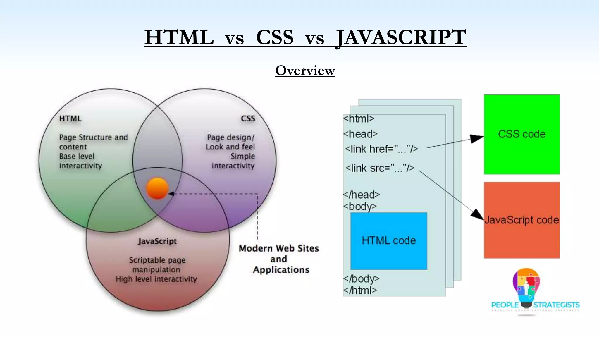 HTML vs CSS vs JAVASCRIPT
Overview
 