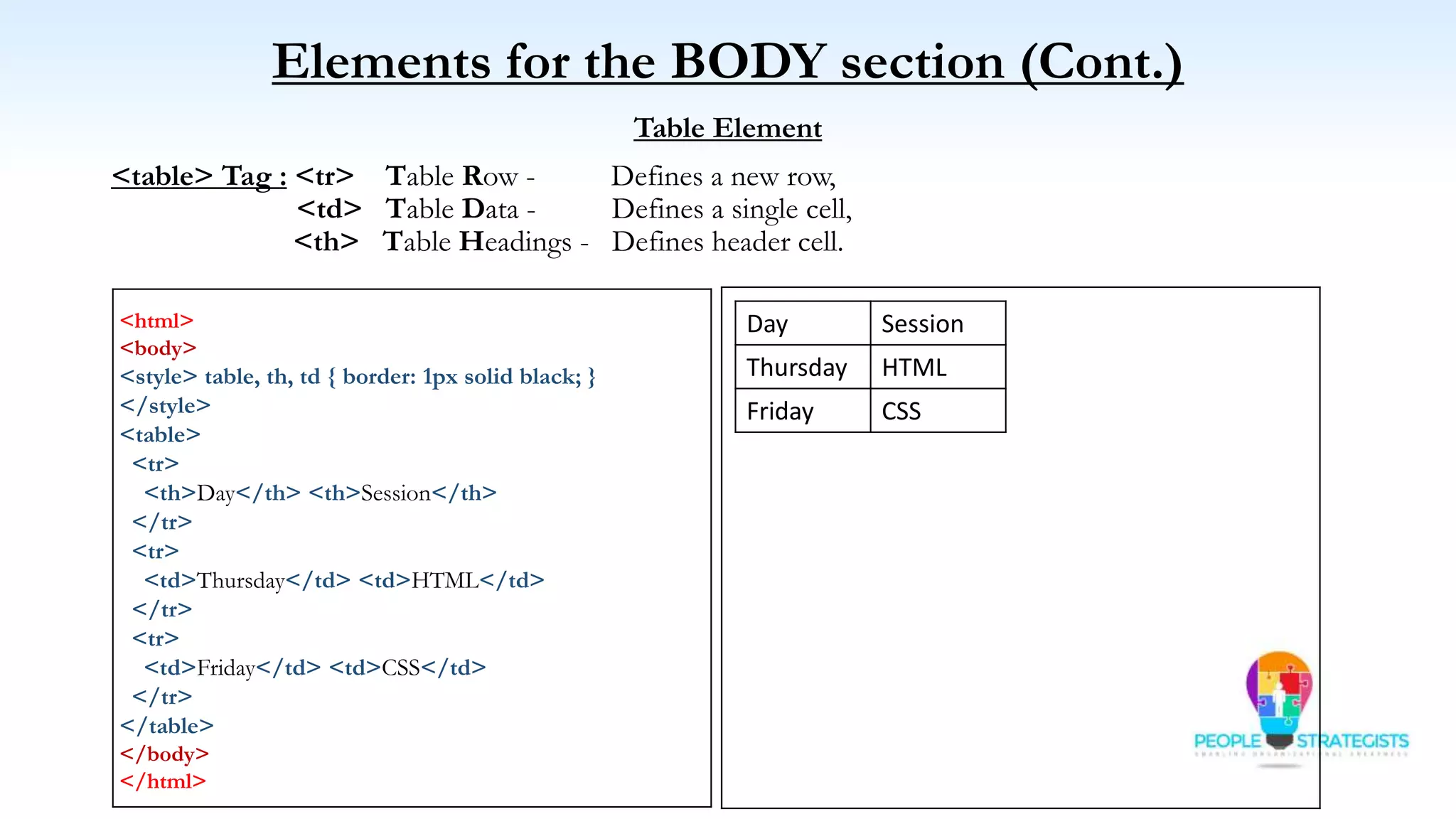 Elements for the BODY section (Cont.)
Table Element
<table> Tag : <tr> Table Row - Defines a new row,
<td> Table Data - Defines a single cell,
<th> Table Headings - Defines header cell.
<html>
<body>
<style> table, th, td { border: 1px solid black; }
</style>
<table>
<tr>
<th>Day</th> <th>Session</th>
</tr>
<tr>
<td>Thursday</td> <td>HTML</td>
</tr>
<tr>
<td>Friday</td> <td>CSS</td>
</tr>
</table>
</body>
</html>
Day Session
Thursday HTML
Friday CSS
 