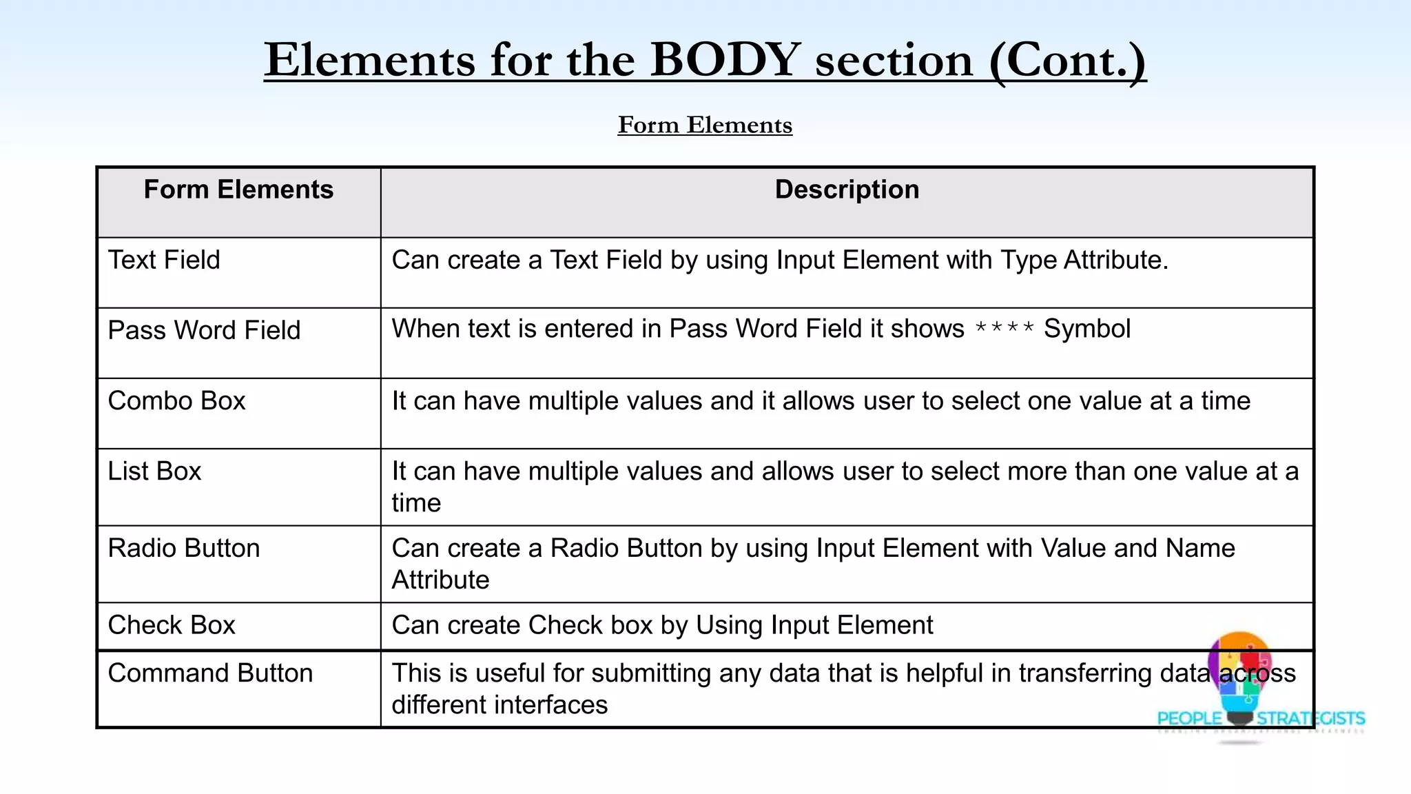 Elements for the BODY section (Cont.)
Form Elements
Form Elements Description
Text Field Can create a Text Field by using Input Element with Type Attribute.
Pass Word Field When text is entered in Pass Word Field it shows **** Symbol
Combo Box It can have multiple values and it allows user to select one value at a time
List Box It can have multiple values and allows user to select more than one value at a
time
Radio Button Can create a Radio Button by using Input Element with Value and Name
Attribute
Check Box Can create Check box by Using Input Element
Command Button This is useful for submitting any data that is helpful in transferring data across
different interfaces
 