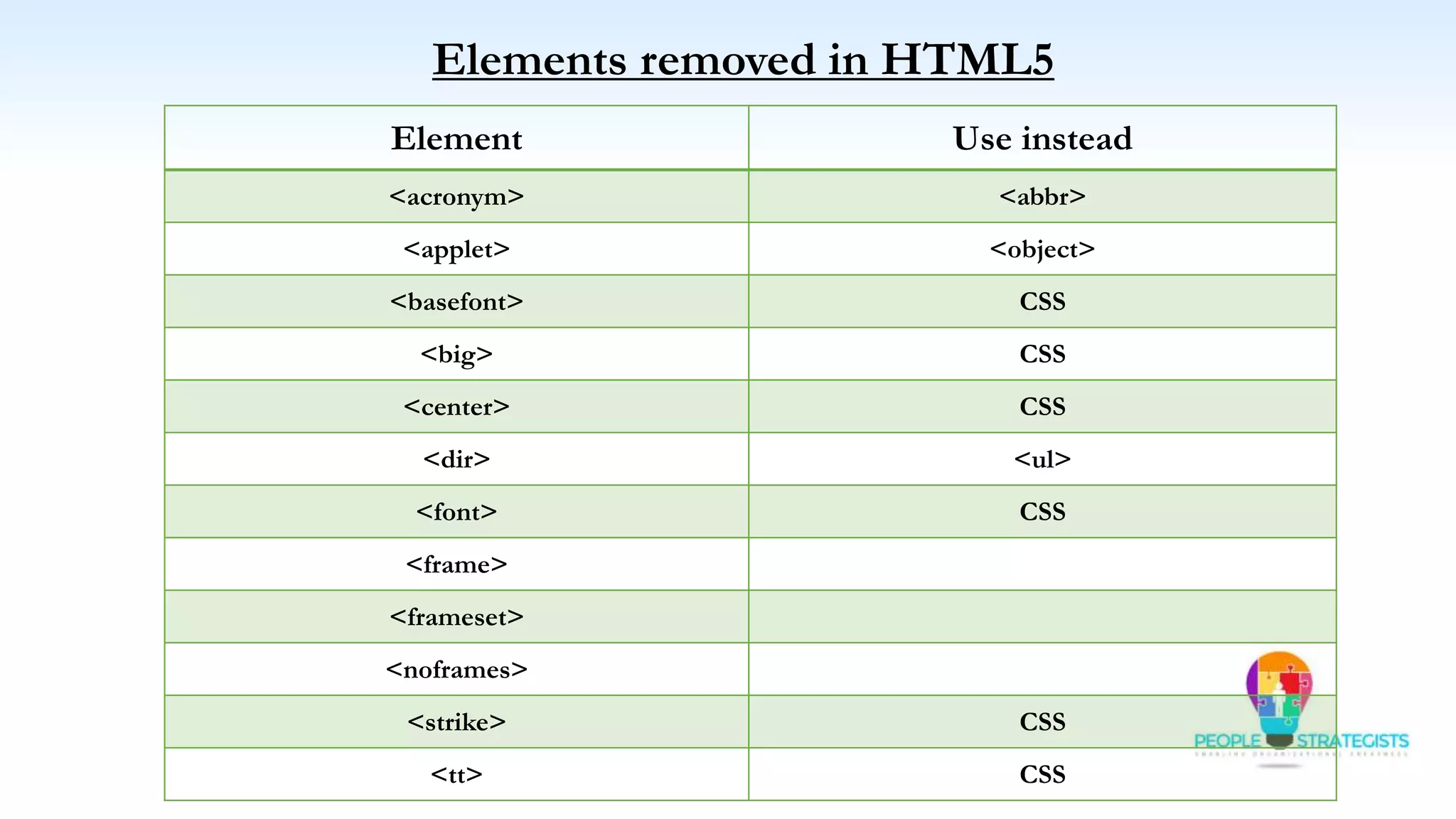 Elements removed in HTML5
Element Use instead
<acronym> <abbr>
<applet> <object>
<basefont> CSS
<big> CSS
<center> CSS
<dir> <ul>
<font> CSS
<frame>
<frameset>
<noframes>
<strike> CSS
<tt> CSS
 
