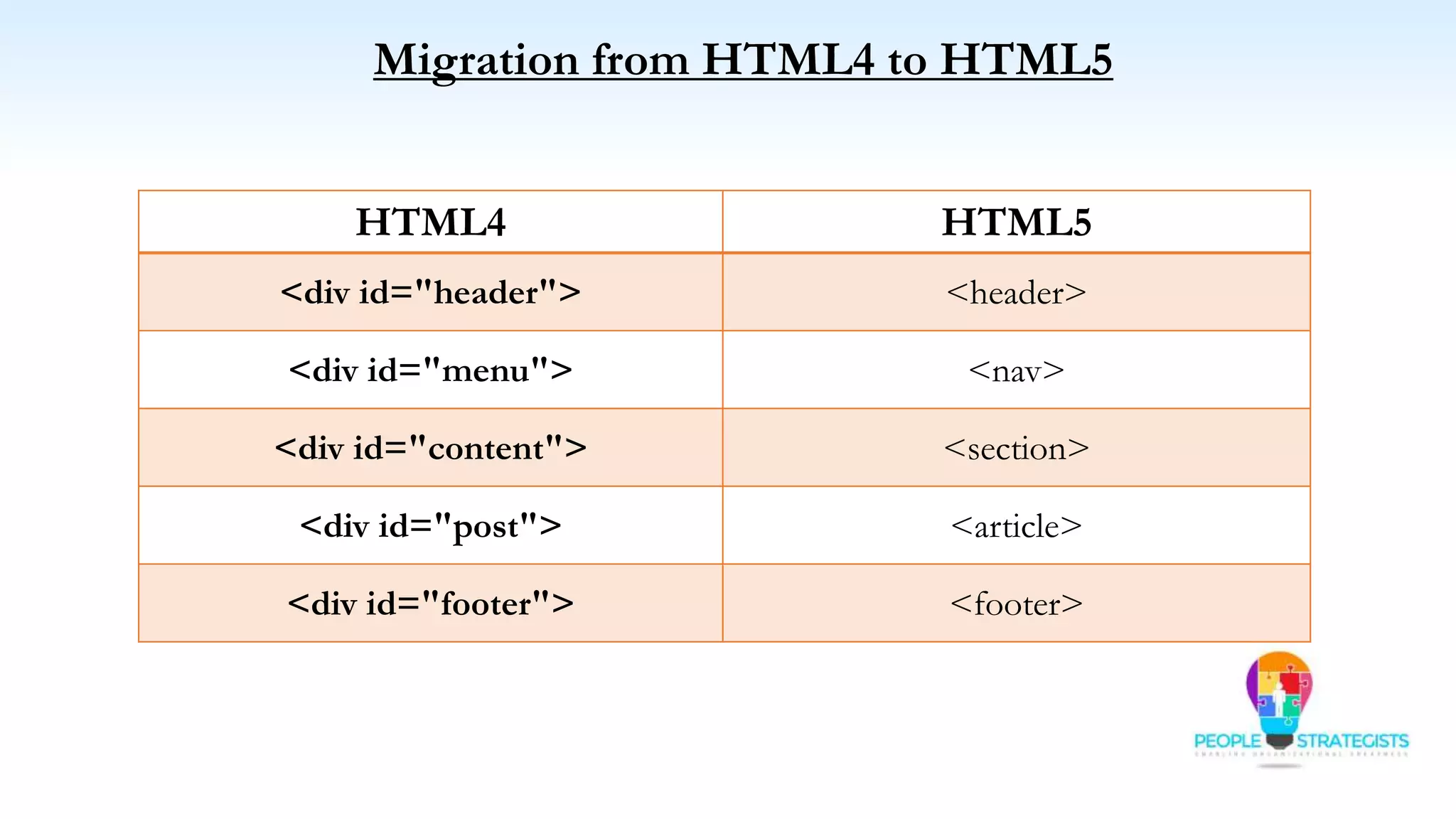 Migration from HTML4 to HTML5
HTML4 HTML5
<div id="header"> <header>
<div id="menu"> <nav>
<div id="content"> <section>
<div id="post"> <article>
<div id="footer"> <footer>
 