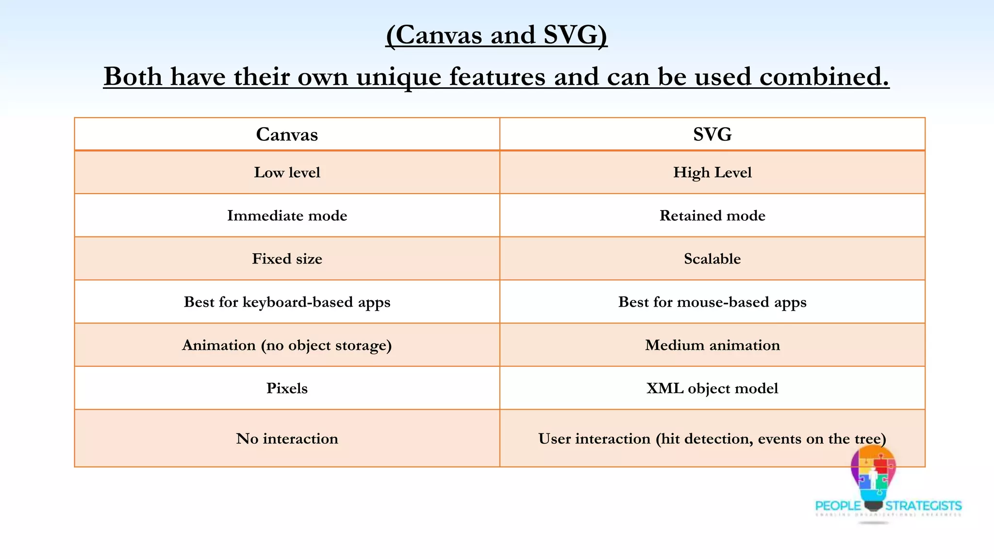 (Canvas and SVG)
Both have their own unique features and can be used combined.
Canvas SVG
Low level High Level
Immediate mode Retained mode
Fixed size Scalable
Best for keyboard-based apps Best for mouse-based apps
Animation (no object storage) Medium animation
Pixels XML object model
No interaction User interaction (hit detection, events on the tree)
 