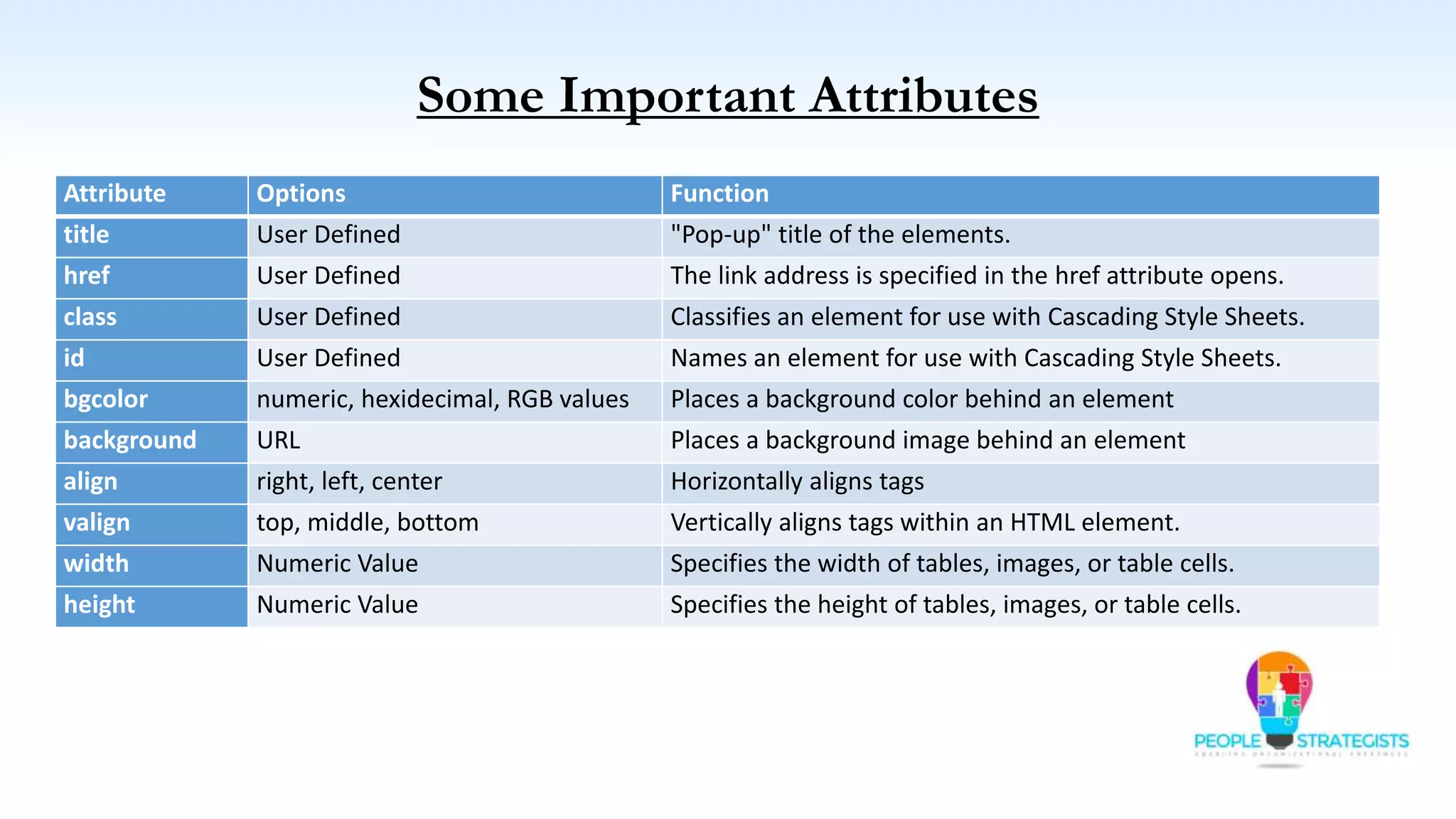 Some Important Attributes
Attribute Options Function
title User Defined "Pop-up" title of the elements.
href User Defined The link address is specified in the href attribute opens.
class User Defined Classifies an element for use with Cascading Style Sheets.
id User Defined Names an element for use with Cascading Style Sheets.
bgcolor numeric, hexidecimal, RGB values Places a background color behind an element
background URL Places a background image behind an element
align right, left, center Horizontally aligns tags
valign top, middle, bottom Vertically aligns tags within an HTML element.
width Numeric Value Specifies the width of tables, images, or table cells.
height Numeric Value Specifies the height of tables, images, or table cells.
 