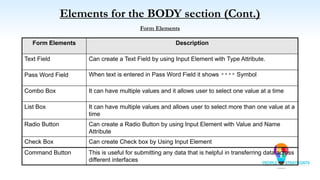Elements for the BODY section (Cont.)
Form Elements
Form Elements Description
Text Field Can create a Text Field by using Input Element with Type Attribute.
Pass Word Field When text is entered in Pass Word Field it shows **** Symbol
Combo Box It can have multiple values and it allows user to select one value at a time
List Box It can have multiple values and allows user to select more than one value at a
time
Radio Button Can create a Radio Button by using Input Element with Value and Name
Attribute
Check Box Can create Check box by Using Input Element
Command Button This is useful for submitting any data that is helpful in transferring data across
different interfaces
 