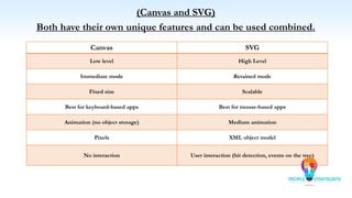 (Canvas and SVG)
Both have their own unique features and can be used combined.
Canvas SVG
Low level High Level
Immediate mode Retained mode
Fixed size Scalable
Best for keyboard-based apps Best for mouse-based apps
Animation (no object storage) Medium animation
Pixels XML object model
No interaction User interaction (hit detection, events on the tree)
 