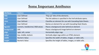 Some Important Attributes
Attribute Options Function
title User Defined "Pop-up" title of the elements.
href User Defined The link address is specified in the href attribute opens.
class User Defined Classifies an element for use with Cascading Style Sheets.
id User Defined Names an element for use with Cascading Style Sheets.
bgcolor numeric, hexidecimal, RGB values Places a background color behind an element
background URL Places a background image behind an element
align right, left, center Horizontally aligns tags
valign top, middle, bottom Vertically aligns tags within an HTML element.
width Numeric Value Specifies the width of tables, images, or table cells.
height Numeric Value Specifies the height of tables, images, or table cells.
 