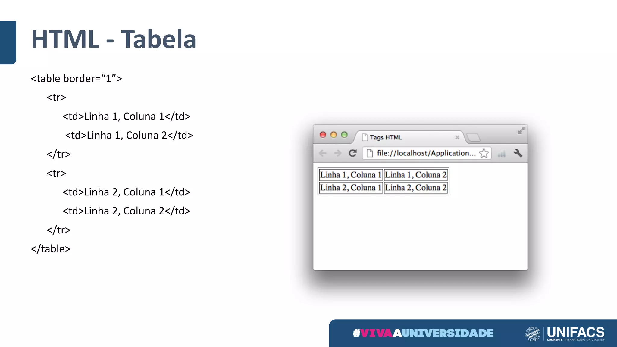 HTML	- Tabela
<table	border=“1”>
<tr>
<td>Linha	1,	Coluna	1</td>
<td>Linha	1,	Coluna	2</td>
</tr>
<tr>
<td>Linha	2,	Coluna	1</td>
<td>Linha	2,	Coluna	2</td>
</tr>
</table>
 