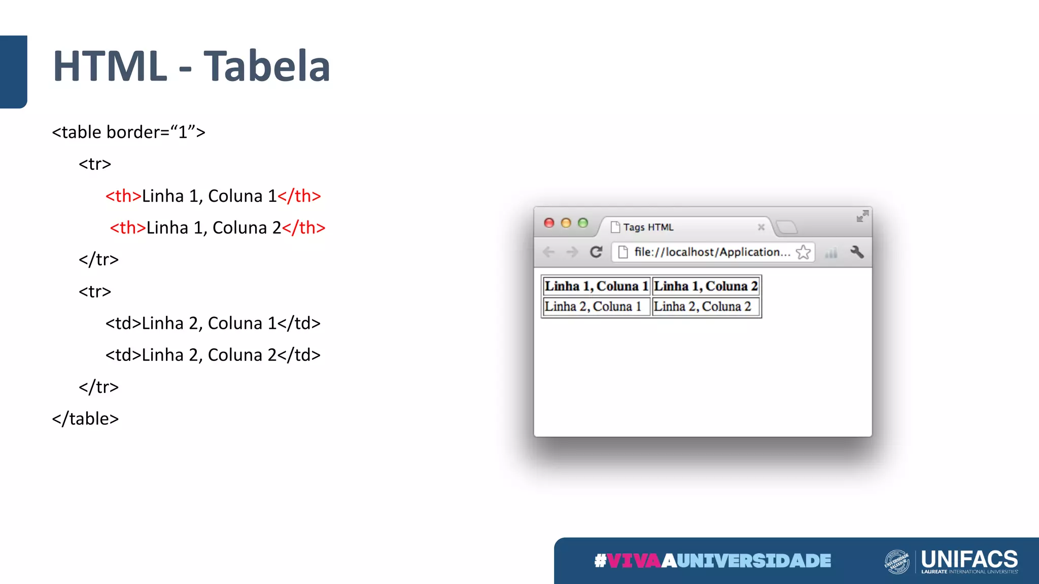 HTML	- Tabela
<table	border=“1”>
<tr>
<th>Linha	1,	Coluna	1</th>
<th>Linha	1,	Coluna	2</th>
</tr>
<tr>
<td>Linha	2,	Coluna	1</td>
<td>Linha	2,	Coluna	2</td>
</tr>
</table>
 