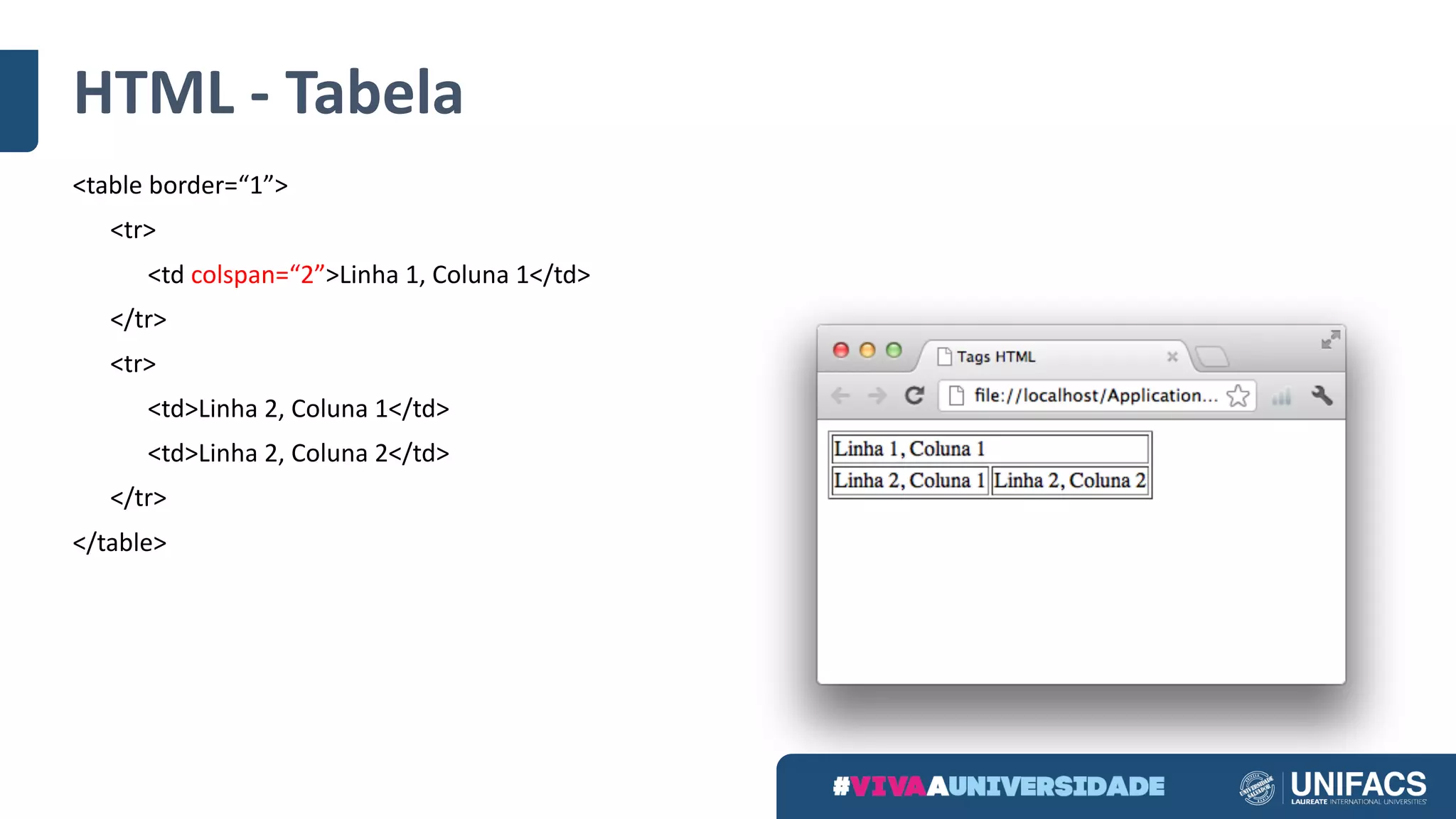 HTML	- Tabela
<table	border=“1”>
<tr>
<td	colspan=“2”>Linha 1,	Coluna 1</td>						
</tr>
<tr>
<td>Linha 2,	Coluna 1</td>
<td>Linha 2,	Coluna 2</td>
</tr>
</table>
 