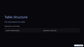 Table Structure
The root element of a table
Represents a row of data
Used for table headers Represents a data cell
 