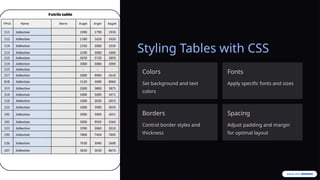 Styling Tables with CSS
Colors
Set background and text
colors
Fonts
Apply specific fonts and sizes
Borders
Control border styles and
thickness
Spacing
Adjust padding and margin
for optimal layout
 