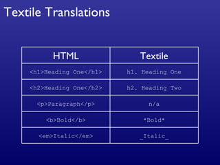 Textile Translations HTML Textile <h1>Heading One</h1> h1. Heading One <h2>Heading One</h2> h2. Heading Two <p>Paragraph</p> n/a <b>Bold</b> *Bold* <em>Italic</em> _Italic_ 