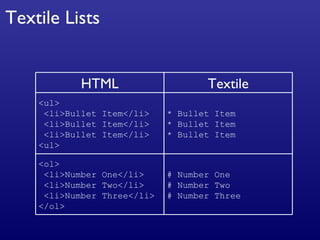 Textile Lists HTML Textile <ul> <li>Bullet Item</li> <li>Bullet Item</li> <li>Bullet Item</li> <ul> * Bullet Item * Bullet Item * Bullet Item <ol> <li>Number One</li> <li>Number Two</li> <li>Number Three</li> </ol> # Number One # Number Two # Number Three 