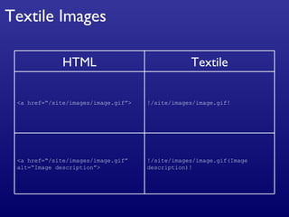 Textile Images HTML Textile <a href=“/site/images/image.gif”> !/site/images/image.gif! <a href=“/site/images/image.gif” alt=“Image description”> !/site/images/image.gif(Image description)! 