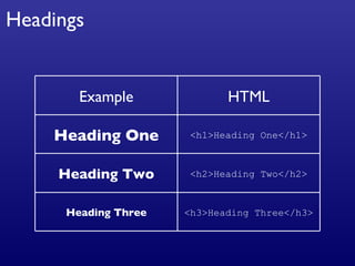 Headings Example HTML Heading One <h1>Heading One</h1> Heading Two <h2>Heading Two</h2> Heading Three <h3>Heading Three</h3> 