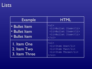 Lists Example HTML Bullet Item Bullet Item Bullet Item <ul> <li>Bullet Item</li> <li>Bullet Item</li> <li>Bullet Item</li> </ul> 1. Item One 2. Item Two 3. Item Three <ol> <li>Item One</li> <li>Item Two</li> <li>Item Three</li> </ol> 