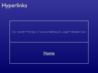 Hyperlinks <a href=“http://site/default.asp”>Home</a> Home 