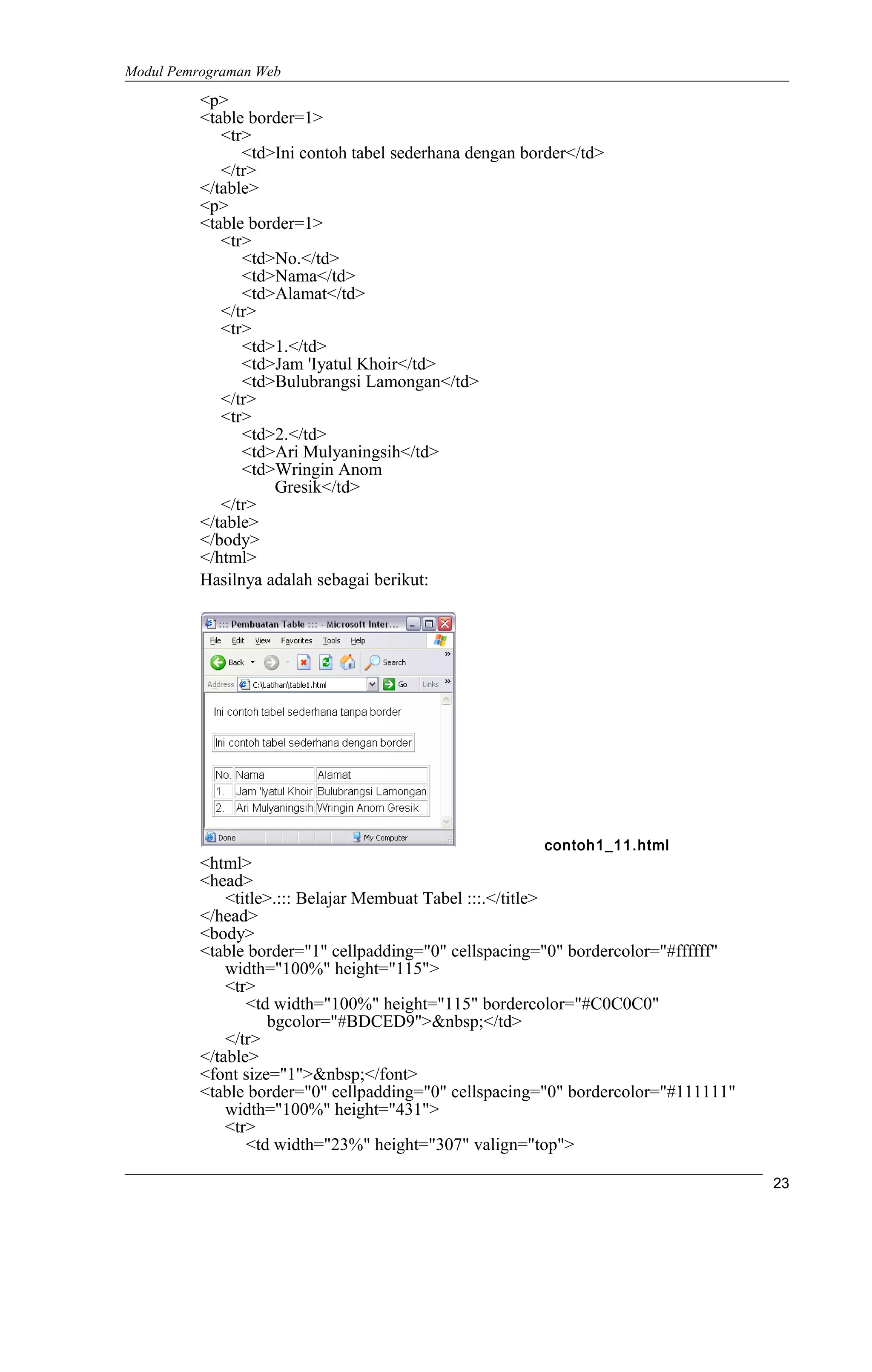 Modul Pemrograman Web
<p>
<table border=1>
<tr>
<td>Ini contoh tabel sederhana dengan border</td>
</tr>
</table>
<p>
<table border=1>
<tr>
<td>No.</td>
<td>Nama</td>
<td>Alamat</td>
</tr>
<tr>
<td>1.</td>
<td>Jam 'Iyatul Khoir</td>
<td>Bulubrangsi Lamongan</td>
</tr>
<tr>
<td>2.</td>
<td>Ari Mulyaningsih</td>
<td>Wringin Anom
Gresik</td>
</tr>
</table>
</body>
</html>
Hasilnya adalah sebagai berikut:
contoh1_11.html
<html>
<head>
<title>.::: Belajar Membuat Tabel :::.</title>
</head>
<body>
<table border="1" cellpadding="0" cellspacing="0" bordercolor="#ffffff"
width="100%" height="115">
<tr>
<td width="100%" height="115" bordercolor="#C0C0C0"
bgcolor="#BDCED9">&nbsp;</td>
</tr>
</table>
<font size="1">&nbsp;</font>
<table border="0" cellpadding="0" cellspacing="0" bordercolor="#111111"
width="100%" height="431">
<tr>
<td width="23%" height="307" valign="top">
23
 