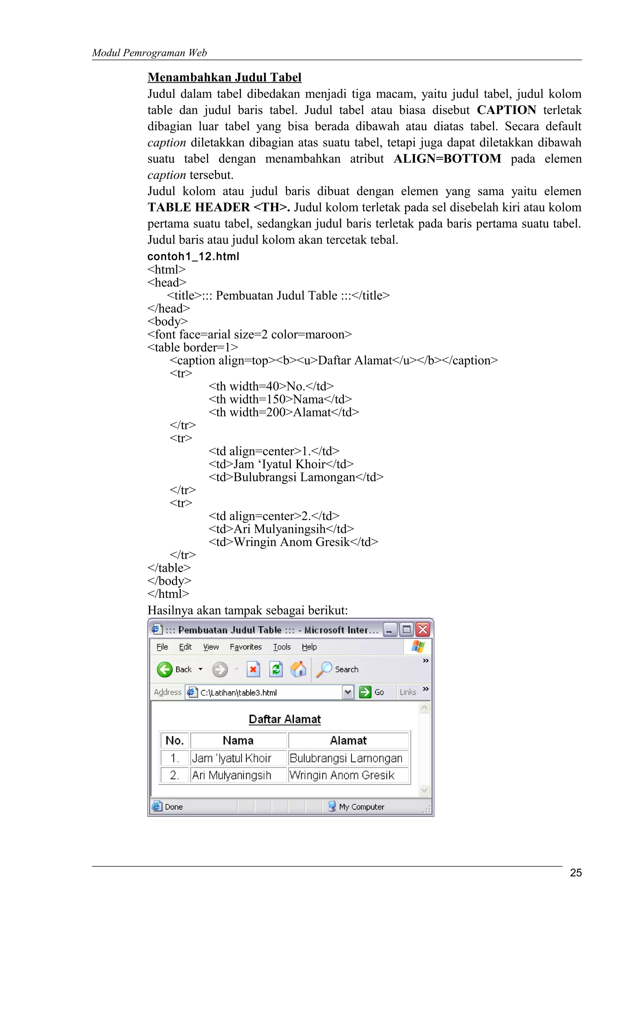 Modul Pemrograman Web
Menambahkan Judul Tabel
Judul dalam tabel dibedakan menjadi tiga macam, yaitu judul tabel, judul kolom
table dan judul baris tabel. Judul tabel atau biasa disebut CAPTION terletak
dibagian luar tabel yang bisa berada dibawah atau diatas tabel. Secara default
caption diletakkan dibagian atas suatu tabel, tetapi juga dapat diletakkan dibawah
suatu tabel dengan menambahkan atribut ALIGN=BOTTOM pada elemen
caption tersebut.
Judul kolom atau judul baris dibuat dengan elemen yang sama yaitu elemen
TABLE HEADER <TH>. Judul kolom terletak pada sel disebelah kiri atau kolom
pertama suatu tabel, sedangkan judul baris terletak pada baris pertama suatu tabel.
Judul baris atau judul kolom akan tercetak tebal.
contoh1_12.html
<html>
<head>
<title>::: Pembuatan Judul Table :::</title>
</head>
<body>
<font face=arial size=2 color=maroon>
<table border=1>
<caption align=top><b><u>Daftar Alamat</u></b></caption>
<tr>
<th width=40>No.</td>
<th width=150>Nama</td>
<th width=200>Alamat</td>
</tr>
<tr>
<td align=center>1.</td>
<td>Jam ‘Iyatul Khoir</td>
<td>Bulubrangsi Lamongan</td>
</tr>
<tr>
<td align=center>2.</td>
<td>Ari Mulyaningsih</td>
<td>Wringin Anom Gresik</td>
</tr>
</table>
</body>
</html>
Hasilnya akan tampak sebagai berikut:
25
 